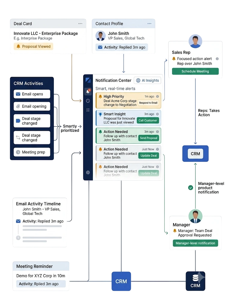 Alert and Notification — GetBiz CRM