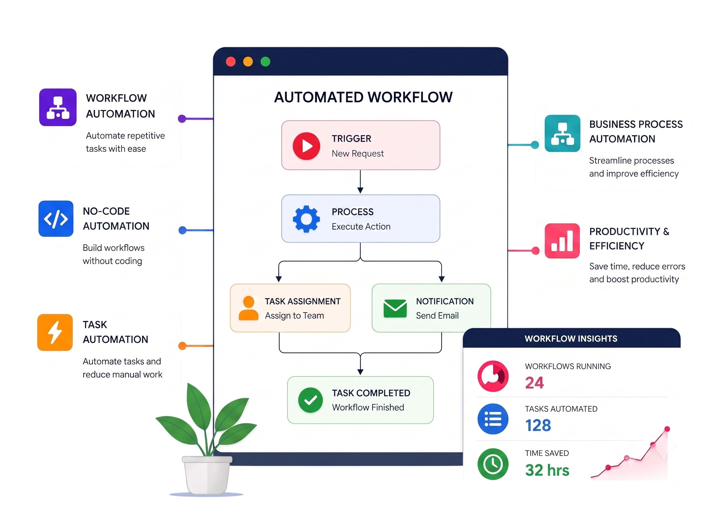 Automate the busywork with no-code workflows.