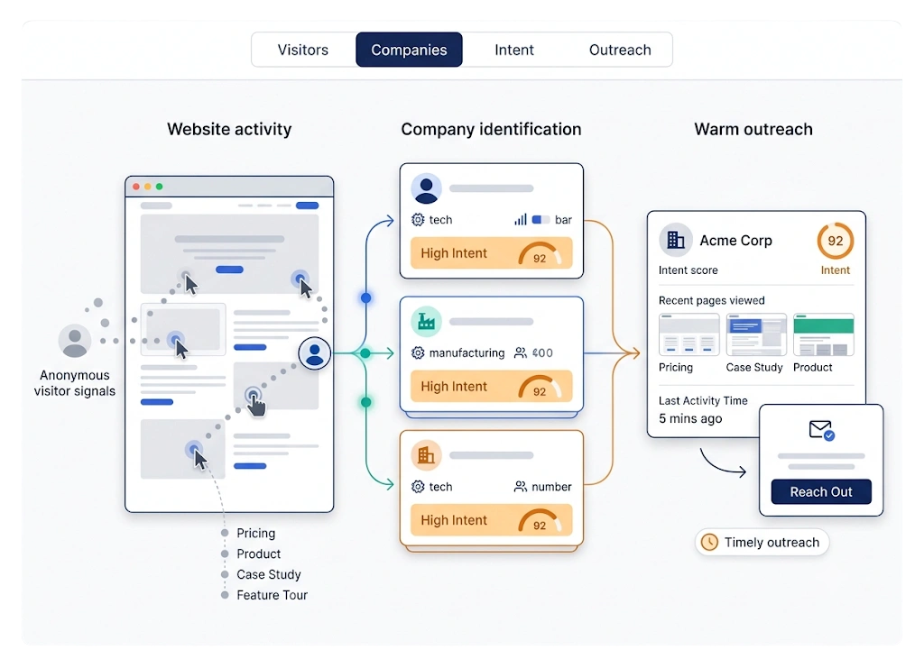 Turn traffic into leads.