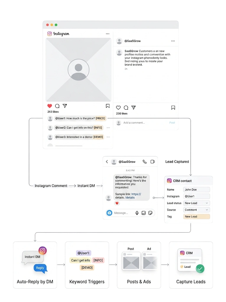 Comment-to-DM Automation — GetBiz WhatsApp