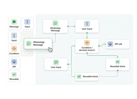Build any flow without writing code.